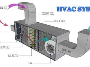 Desain Sistem HVAC yang Efisien, Desain HVAC Efisien, Sistem HVAC Ramah Lingkungan, Pengendalian Otomatis HVAC, Pemeliharaan Sistem HVAC, Energi Terbaru Untuk HVAC, Kualitas Udara Dalam Ruangan, Insentif Untuk HVAC, Peralatan HVAC Efisien, Teknologi HVAC Baru, Manfaat HVAC Efisien, Penghematan Energi HVAC, Inovasi HVAC, HVAC Di Bangunan Komersial, Penghematan Biaya HVAC